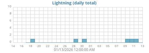 monthlightning