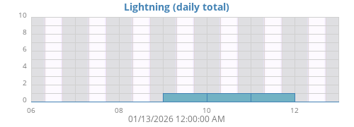 weeklightning