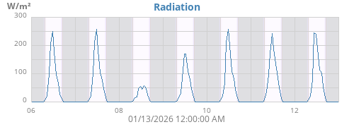 weekradiation